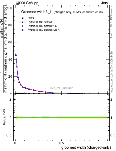 Plot of j.width.gc in 13000 GeV pp collisions