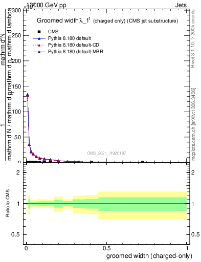 Plot of j.width.gc in 13000 GeV pp collisions