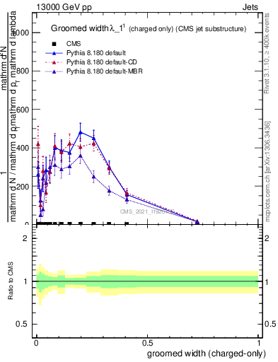 Plot of j.width.gc in 13000 GeV pp collisions