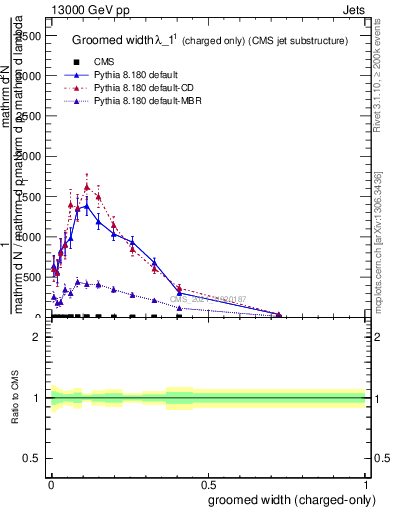 Plot of j.width.gc in 13000 GeV pp collisions