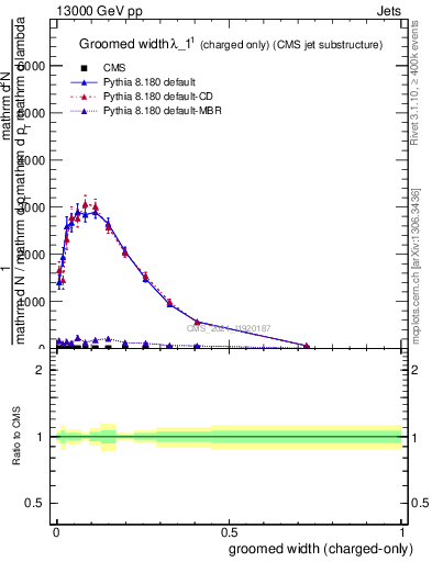 Plot of j.width.gc in 13000 GeV pp collisions