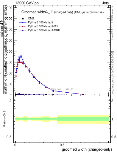 Plot of j.width.gc in 13000 GeV pp collisions