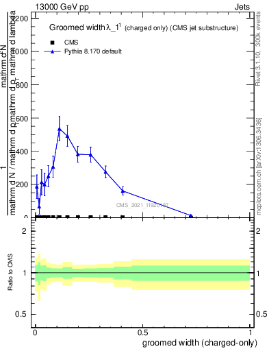 Plot of j.width.gc in 13000 GeV pp collisions