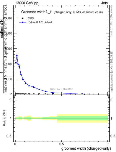Plot of j.width.gc in 13000 GeV pp collisions
