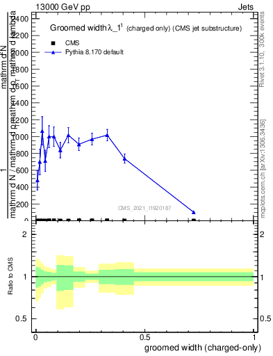 Plot of j.width.gc in 13000 GeV pp collisions