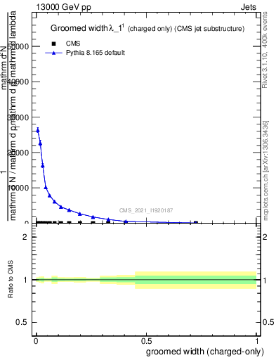 Plot of j.width.gc in 13000 GeV pp collisions