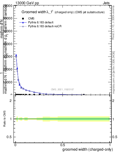 Plot of j.width.gc in 13000 GeV pp collisions