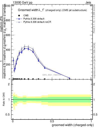 Plot of j.width.gc in 13000 GeV pp collisions