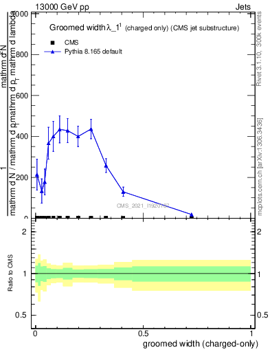 Plot of j.width.gc in 13000 GeV pp collisions
