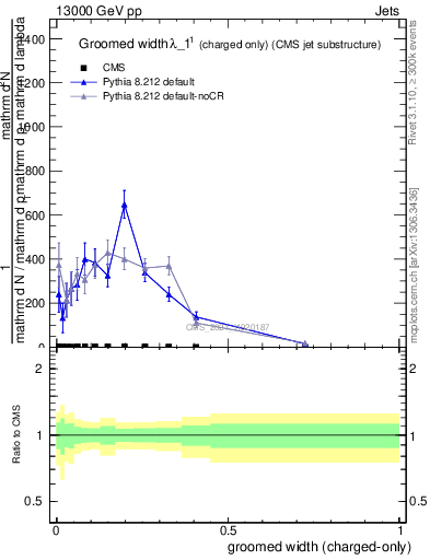 Plot of j.width.gc in 13000 GeV pp collisions