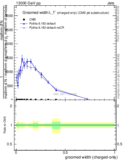 Plot of j.width.gc in 13000 GeV pp collisions