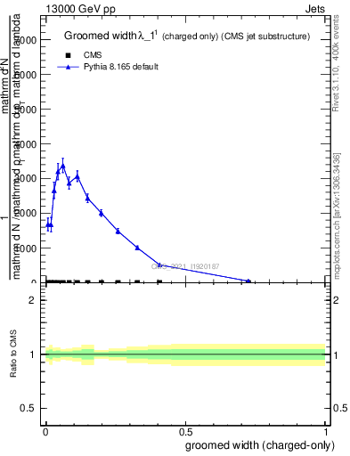 Plot of j.width.gc in 13000 GeV pp collisions