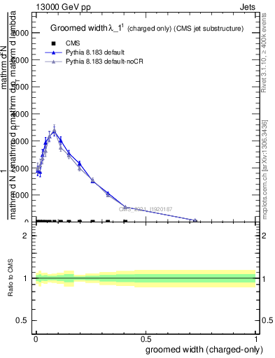 Plot of j.width.gc in 13000 GeV pp collisions
