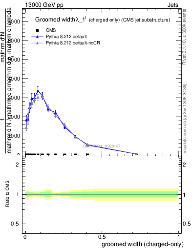 Plot of j.width.gc in 13000 GeV pp collisions