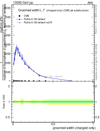 Plot of j.width.gc in 13000 GeV pp collisions
