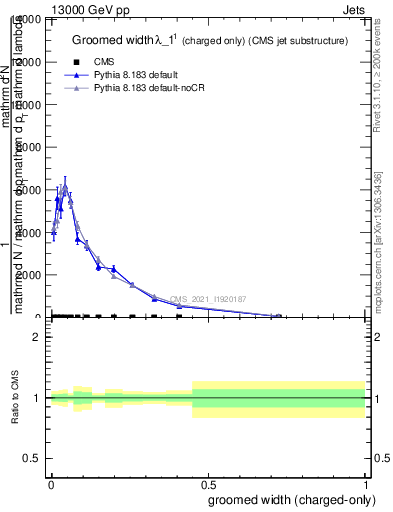 Plot of j.width.gc in 13000 GeV pp collisions