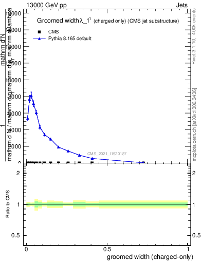 Plot of j.width.gc in 13000 GeV pp collisions
