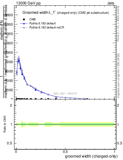 Plot of j.width.gc in 13000 GeV pp collisions