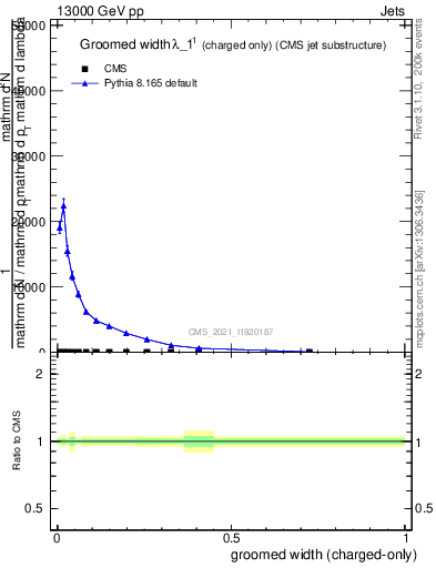 Plot of j.width.gc in 13000 GeV pp collisions