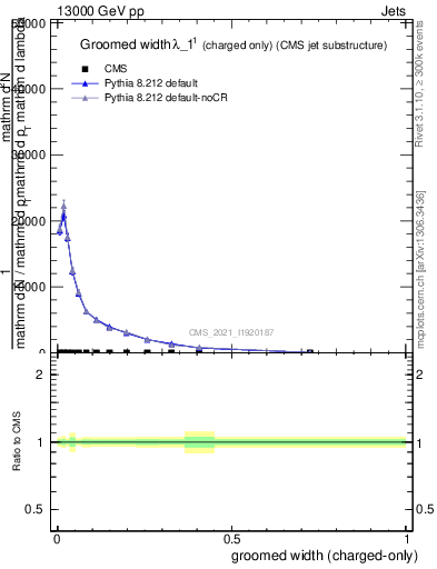 Plot of j.width.gc in 13000 GeV pp collisions