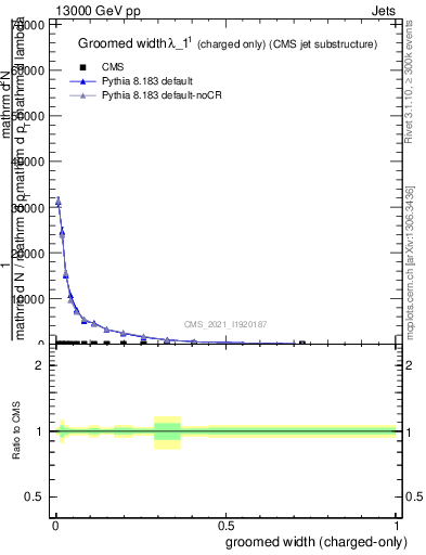 Plot of j.width.gc in 13000 GeV pp collisions