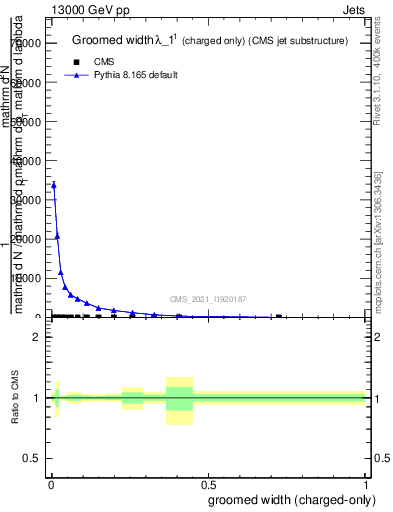Plot of j.width.gc in 13000 GeV pp collisions
