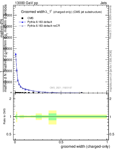 Plot of j.width.gc in 13000 GeV pp collisions
