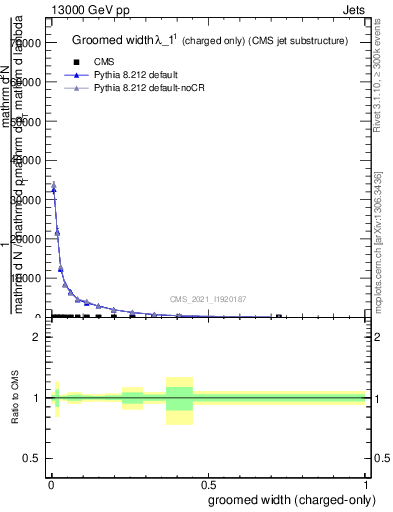 Plot of j.width.gc in 13000 GeV pp collisions