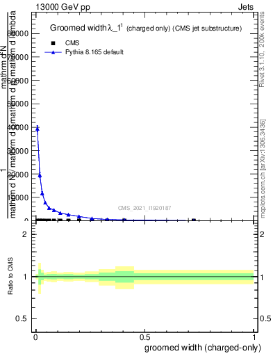 Plot of j.width.gc in 13000 GeV pp collisions