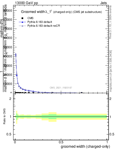 Plot of j.width.gc in 13000 GeV pp collisions