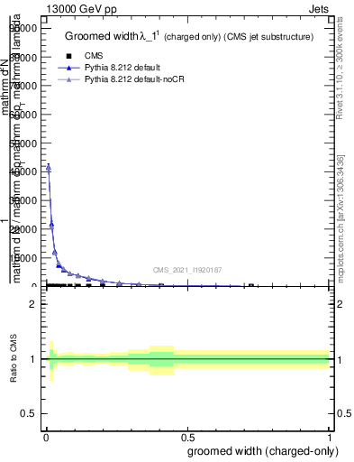 Plot of j.width.gc in 13000 GeV pp collisions