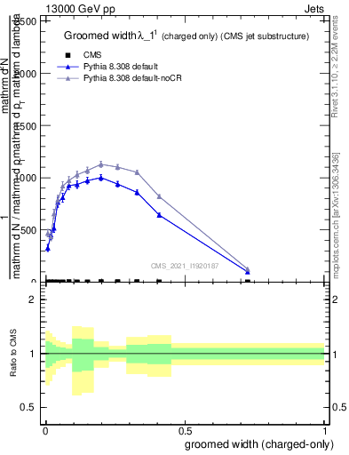 Plot of j.width.gc in 13000 GeV pp collisions