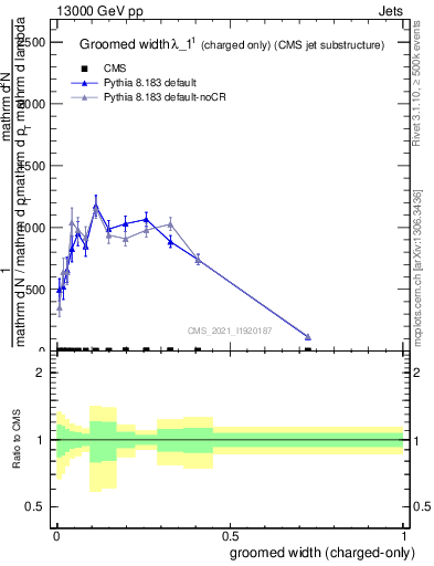 Plot of j.width.gc in 13000 GeV pp collisions