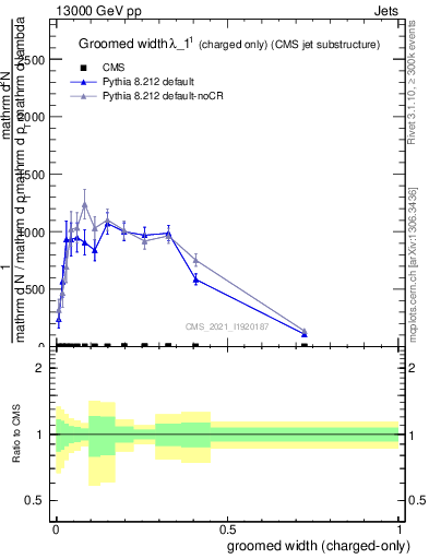 Plot of j.width.gc in 13000 GeV pp collisions