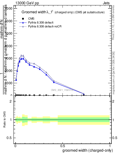Plot of j.width.gc in 13000 GeV pp collisions