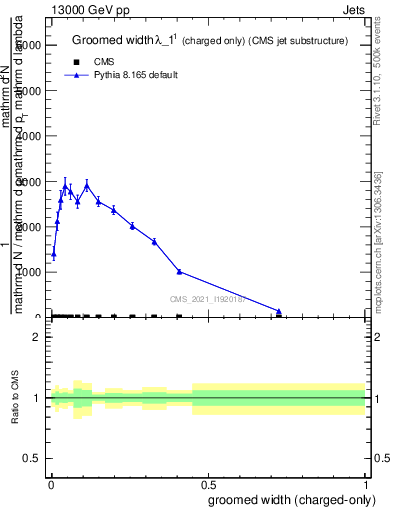 Plot of j.width.gc in 13000 GeV pp collisions