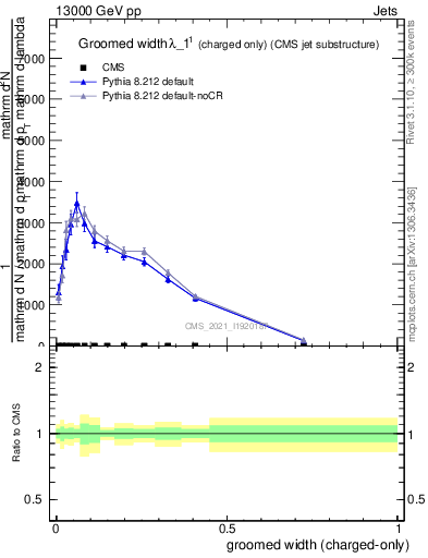 Plot of j.width.gc in 13000 GeV pp collisions