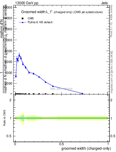 Plot of j.width.gc in 13000 GeV pp collisions