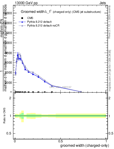 Plot of j.width.gc in 13000 GeV pp collisions