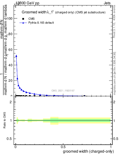 Plot of j.width.gc in 13000 GeV pp collisions