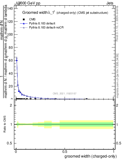Plot of j.width.gc in 13000 GeV pp collisions
