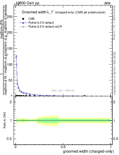 Plot of j.width.gc in 13000 GeV pp collisions