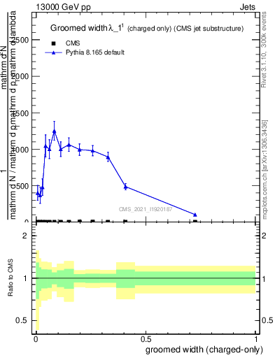 Plot of j.width.gc in 13000 GeV pp collisions