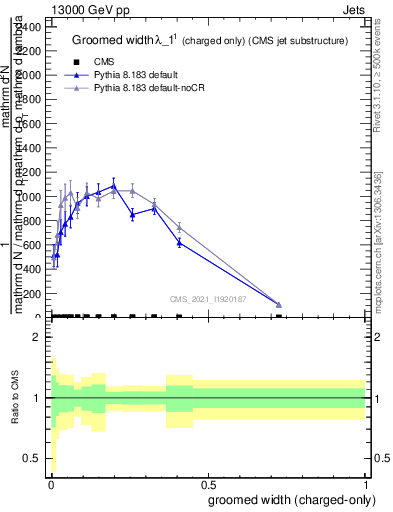 Plot of j.width.gc in 13000 GeV pp collisions