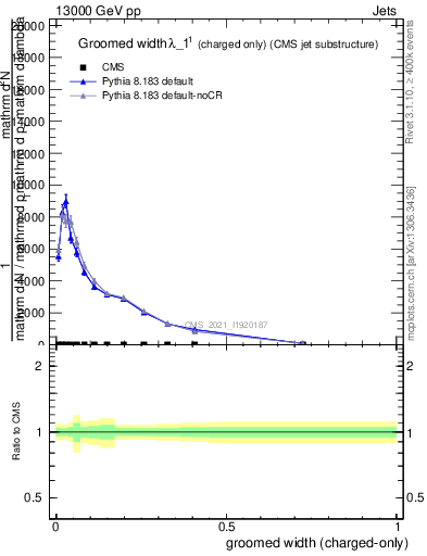 Plot of j.width.gc in 13000 GeV pp collisions