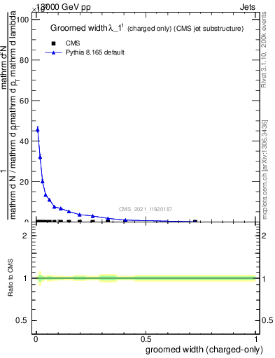 Plot of j.width.gc in 13000 GeV pp collisions