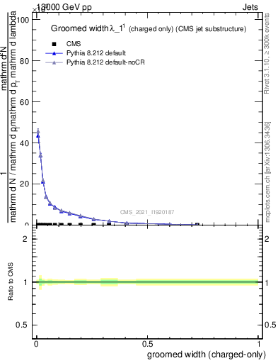 Plot of j.width.gc in 13000 GeV pp collisions