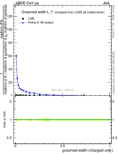 Plot of j.width.gc in 13000 GeV pp collisions