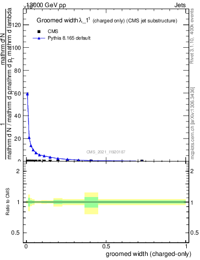 Plot of j.width.gc in 13000 GeV pp collisions