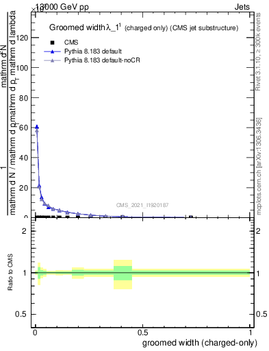 Plot of j.width.gc in 13000 GeV pp collisions